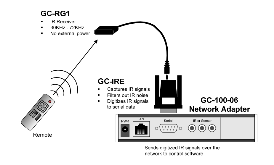 GC-IRE Opstellingsdiagram